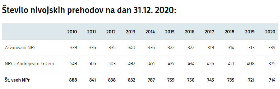 Število nivojskih prehodov na dan 31.12. 2020